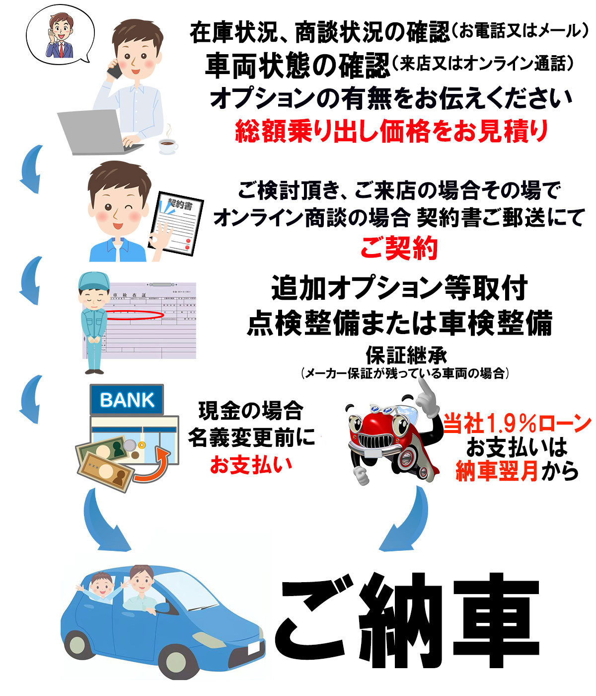 在庫車納車まで